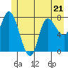 Tide chart for 2 mi inside entrance, Lituya Bay, Alaska on 2023/06/21