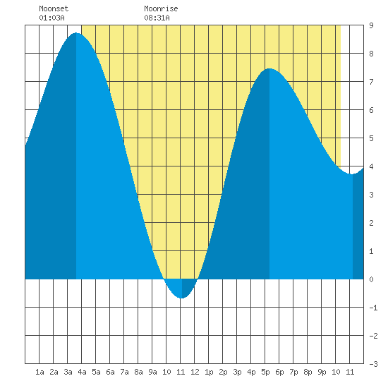 Tide chart for Lituya Bay on 2023/06/22