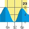 Tide chart for 2 mi inside entrance, Lituya Bay, Alaska on 2023/06/23