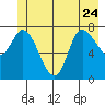 Tide chart for Lituya Bay, Alaska on 2023/06/24