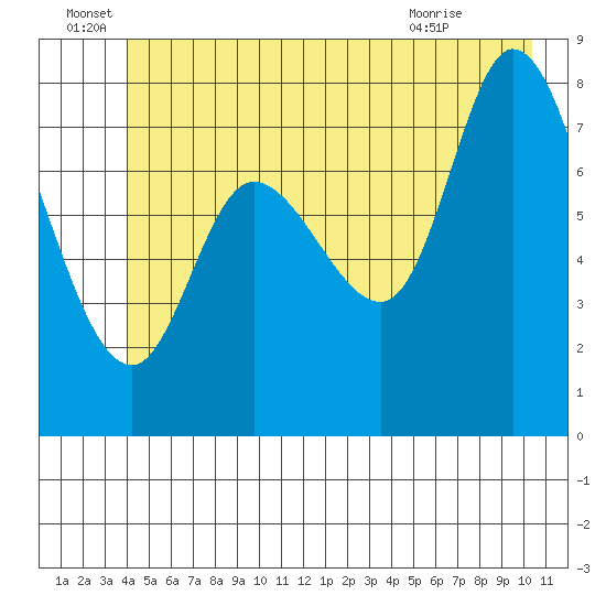 Tide chart for Lituya Bay on 2023/06/28