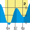 Tide chart for 2 mi inside entrance, Lituya Bay, Alaska on 2023/06/2