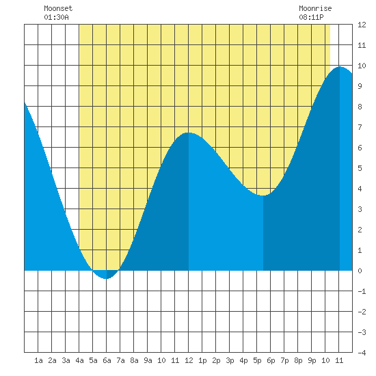 Tide chart for Lituya Bay on 2023/06/30