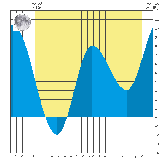 Tide chart for Lituya Bay on 2023/06/03