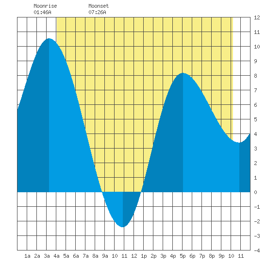 Tide chart for Lituya Bay on 2023/06/07