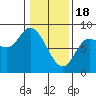 Tide chart for 2 mi inside entrance, Lituya Bay, Alaska on 2024/02/18