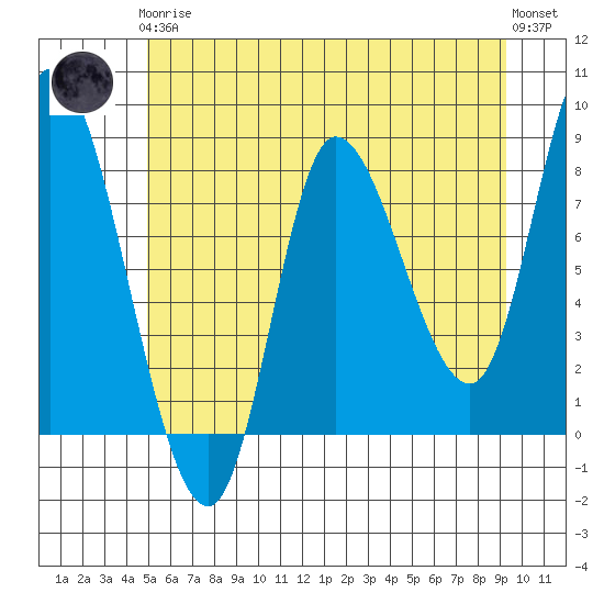 Tide Chart for 2024/05/7