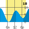 Tide chart for Lituya Bay, Alaska on 2025/05/10