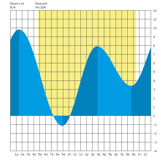 Tide chart for Lituya Bay on 2025/05/13