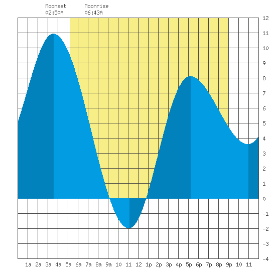 Tide chart for Lituya Bay on 2025/05/01