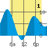 Tide chart for Lituya Bay, Alaska on 2025/05/1