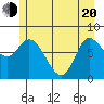 Tide chart for Lituya Bay, Alaska on 2025/05/20