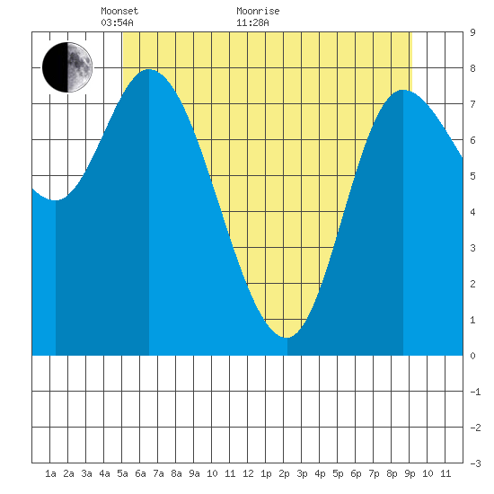 Tide chart for Lituya Bay on 2025/05/04