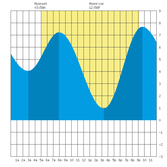 Tide chart for Lituya Bay on 2025/05/05
