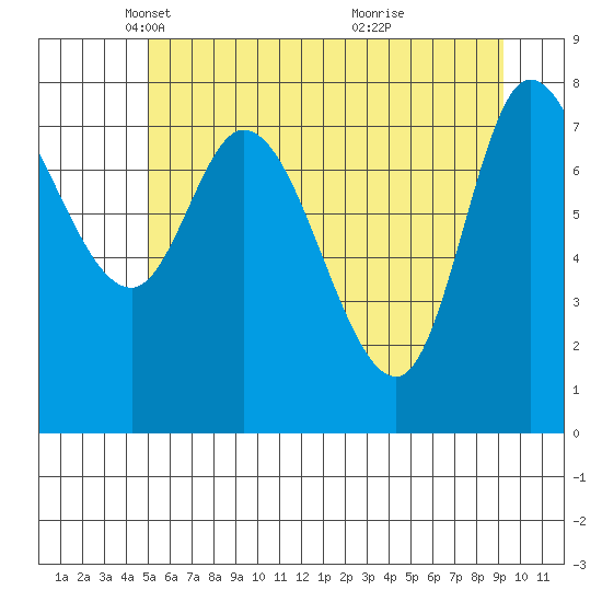 Tide chart for Lituya Bay on 2025/05/06