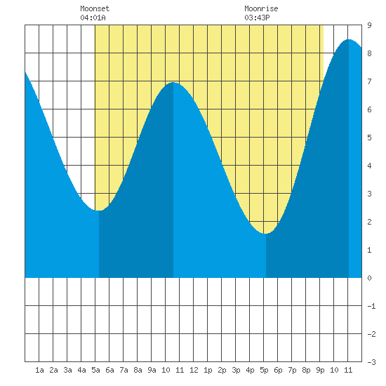 Tide chart for Lituya Bay on 2025/05/07