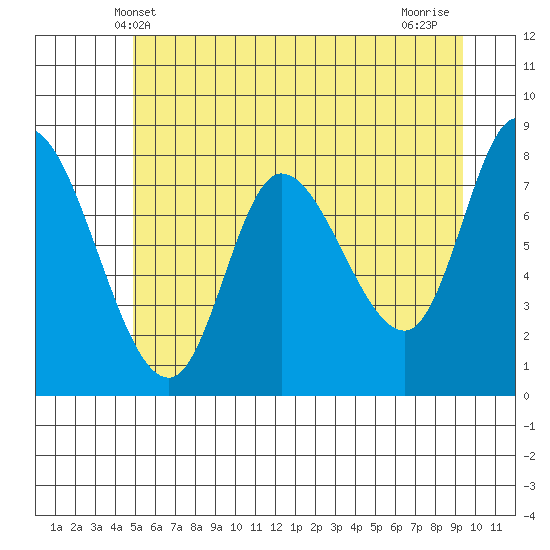 Tide chart for Lituya Bay on 2025/05/09