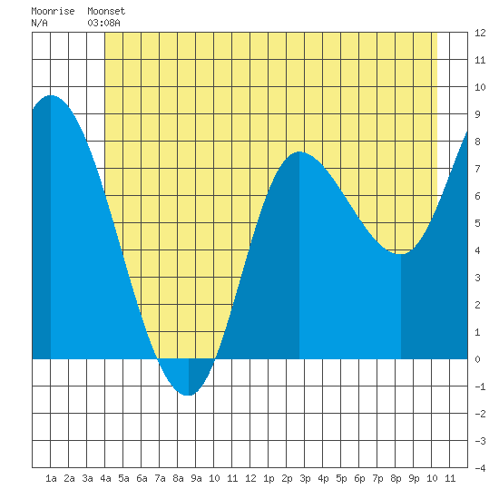 Tide chart for Lituya Bay on 2025/06/11