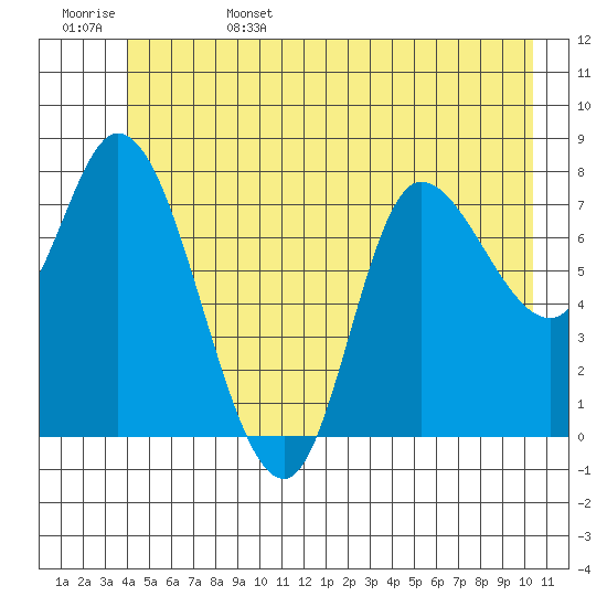 Tide chart for Lituya Bay on 2025/06/15