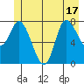 Tide chart for Lituya Bay, Alaska on 2025/06/17