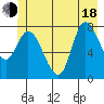 Tide chart for Lituya Bay, Alaska on 2025/06/18