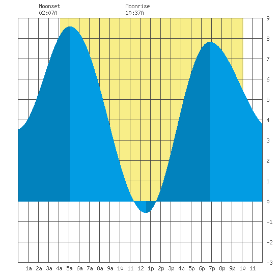 Tide chart for Lituya Bay on 2025/06/01