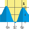 Tide chart for Lituya Bay, Alaska on 2025/06/1
