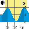 Tide chart for Lituya Bay, Alaska on 2025/06/2