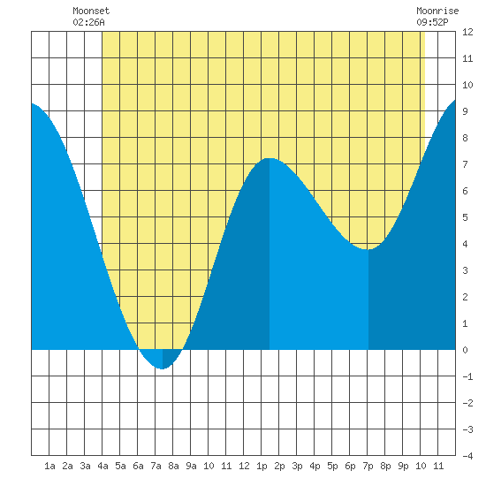 Tide chart for Lituya Bay on 2025/06/09