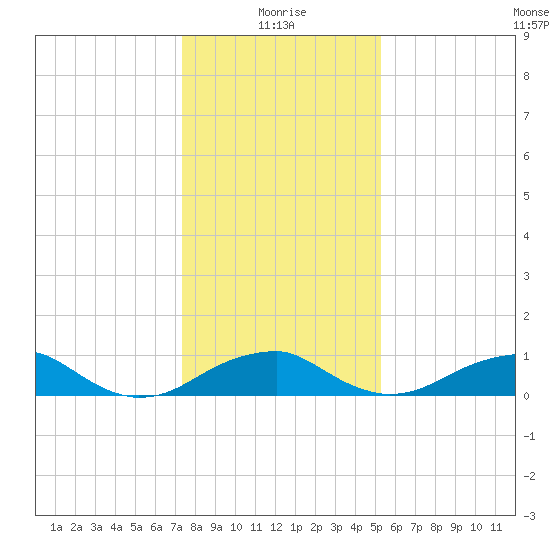 Tide Chart for 2021/01/19