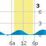 Tide chart for Liverpool Point, Potomac River, Maryland on 2021/01/3