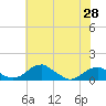 Tide chart for Liverpool Point, Potomac River, Maryland on 2021/05/28