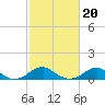 Tide chart for Liverpool Point, Potomac River, Maryland on 2022/02/20