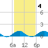 Tide chart for Liverpool Point, Potomac River, Maryland on 2022/02/4