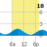 Tide chart for Liverpool Point, Potomac River, Maryland on 2022/04/18