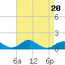 Tide chart for Liverpool Point, Potomac River, Maryland on 2022/04/20