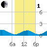 Tide chart for Liverpool Point, Maryland on 2022/11/1
