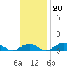 Tide chart for Liverpool Point, Maryland on 2022/11/28