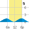 Tide chart for Liverpool Point, Maryland on 2022/11/5