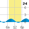 Tide chart for Liverpool Point, Potomac River, Maryland on 2023/01/24