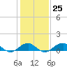Tide chart for Liverpool Point, Potomac River, Maryland on 2023/01/25