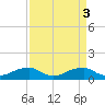 Tide chart for Liverpool Point, Potomac River, Maryland on 2023/04/3
