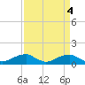 Tide chart for Liverpool Point, Potomac River, Maryland on 2023/04/4