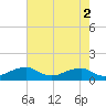 Tide chart for Liverpool Point, Potomac River, Maryland on 2023/05/2