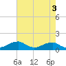 Tide chart for Liverpool Point, Potomac River, Maryland on 2023/05/3