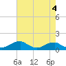 Tide chart for Liverpool Point, Potomac River, Maryland on 2023/05/4