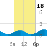 Tide chart for Liverpool Point, Potomac River, Maryland on 2023/10/18