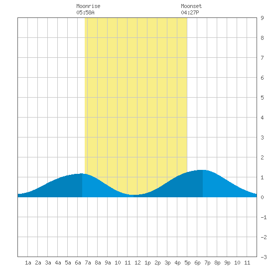 Tide Chart for 2023/11/12