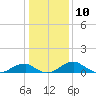 Tide chart for Liverpool Point, Potomac River, Maryland on 2024/01/10