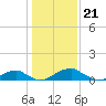 Tide chart for Liverpool Point, Potomac River, Maryland on 2024/01/21